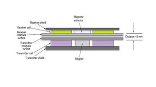 FIgure
This cross-sectional view shows the stacked transmitter and
receiver coil
 