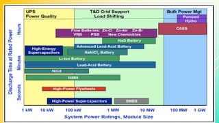 Energy storage system | PPTX