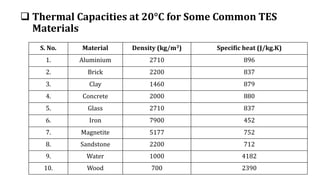  Thermal Capacities at 20°C for Some Common TES
Materials
S. No. Material Density (kg/m3) Specific heat (J/kg.K)
1. Aluminium 2710 896
2. Brick 2200 837
3. Clay 1460 879
4. Concrete 2000 880
5. Glass 2710 837
6. Iron 7900 452
7. Magnetite 5177 752
8. Sandstone 2200 712
9. Water 1000 4182
10. Wood 700 2390
 