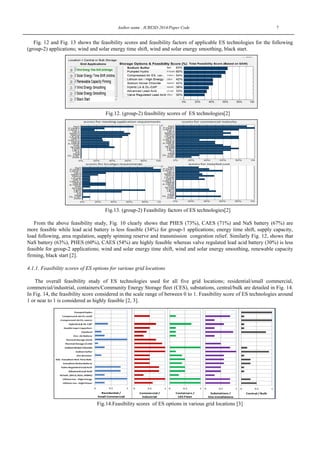 Author name , ICRESD 2014/Paper Code 7
Fig. 12 and Fig. 13 shows the feasibility scores and feasibility factors of applicable ES technologies for the following
(group-2) applications; wind and solar energy time shift, wind and solar energy smoothing, black start.
Fig.12. (group-2) feasibility scores of ES technologies[2]
Fig.13. (group-2) Feasibility factors of ES technologies[2]
From the above feasibility study, Fig. 10 clearly shows that PHES (73%), CAES (71%) and NaS battery (67%) are
more feasible while lead acid battery is less feasible (34%) for group-1 applications; energy time shift, supply capacity,
load following, area regulation, supply spinning reserve and transmission congestion relief. Similarly Fig. 12, shows that
NaS battery (63%), PHES (60%), CAES (54%) are highly feasible whereas valve regulated lead acid battery (30%) is less
feasible for group-2 applications; wind and solar energy time shift, wind and solar energy smoothing, renewable capacity
firming, black start [2].
4.1.1. Feasibility scores of ES options for various grid locations
The overall feasibility study of ES technologies used for all five grid locations; residential/small commercial,
commercial/industrial, containers/Community Energy Storage fleet (CES), substations, central/bulk are detailed in Fig. 14.
In Fig. 14, the feasibility score considered in the scale range of between 0 to 1. Feasibility score of ES technologies around
1 or near to 1 is considered as highly feasible [2, 3].
Fig.14.Feasibility scores of ES options in various grid locations [3]
 