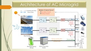 Energy storage systems control methods in micro grids Class-30, Subject ...