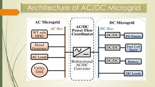 Energy storage systems control methods in micro grids Class-30, Subject ...