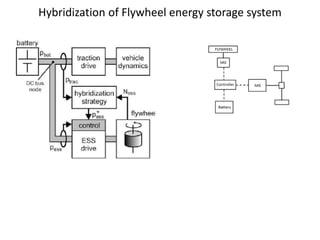 Energy storage systems for electric & hybrid vehicles | PPTX