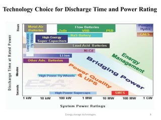Comparison of rated power, energy content and charge/discharge time for