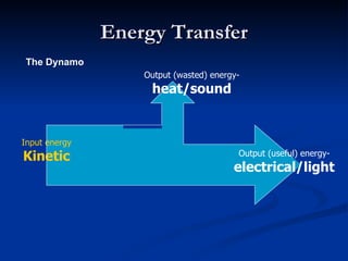 Energy Transfer Input energy  Kinetic Output (useful) energy-  electrical/light The Dynamo Output (wasted) energy-  heat/sound 