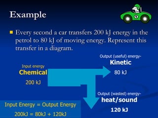 Example Every second a car transfers 200 kJ energy in the petrol to 80 kJ of moving energy. Represent this transfer in a diagram. Input Energy = Output Energy 200kJ = 80kJ + 120kJ Input energy  Chemical 200 kJ Output (useful) energy-  Kinetic 80 kJ Output (wasted) energy-  heat/sound 120 kJ 