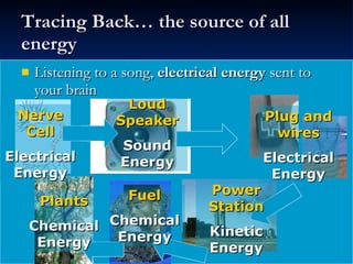 Tracing Back… the source of all energy Listening to a song,  electrical energy  sent to your brain Nerve Cell Electrical Energy Loud Speaker Sound Energy Plug and wires Electrical Energy Power Station Kinetic Energy Fuel Chemical Energy Plants Chemical Energy 