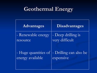 Geothermal Energy - Deep drilling is very difficult - Drilling can also be expensive Disadvantages - Renewable energy resource - Huge quantities of energy available Advantages 