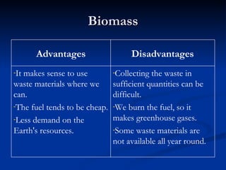 Biomass Collecting the waste in sufficient quantities can be difficult.  We burn the fuel, so it makes greenhouse gases. Some waste materials are not available all year round.  Disadvantages It makes sense to use waste materials where we can.  The fuel tends to be cheap. Less demand on the Earth's resources.  Advantages 