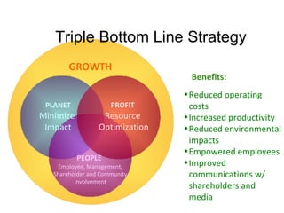 Triple Bottom Line Strategy Reduced operating costs Increased productivity Reduced environmental impacts Empowered employees Improved communications w/ shareholders and media PROFIT Resource Optimization PLANET Minimize  Impact PEOPLE   Employee, Management, Shareholder and Community Involvement GROWTH Benefits: 