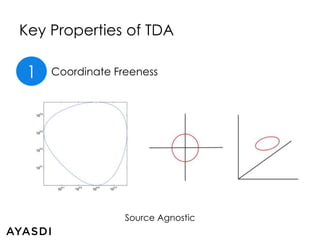 Key Properties of TDA 
1 Coordinate Freeness 
Source Agnostic 
 