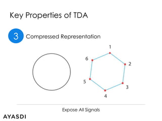 Key Properties of TDA 
3 Compressed Representation 
Expose All Signals 
 