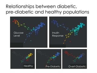 Relationships between diabetic, 
pre-diabetic and healthy populations 
Glucose 
Level 
Insulin 
Response 
Healthy Pre-Diabetic Overt-Diabetic 
 