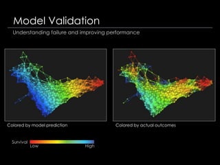 Model Validation 
Understanding failure and improving performance 
Colored by model prediction Colored by actual outcomes 
Survival 
Low High 
