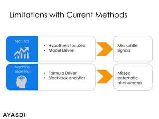 Limitations with Current Methods 
Statistics 
Machine 
Learning 
? Hypothesis focused 
? Model Driven 
? Formula Driven 
? Black-box analytics 
Miss subtle 
signals 
Missed 
systematic 
phenomena 
 
