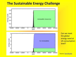 The Sustainable Energy Challenge
Can we meet
the global
energy need at
US consumption
level?
Source: Tom Murphy
 