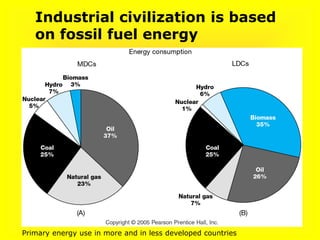 Industrial civilization is based
on fossil fuel energy
Primary energy use in more and in less developed countries
 