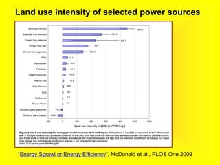 Land use intensity of selected power sources
“Energy Sprawl or Energy Efficiency”, McDonald et al., PLOS One 2009
 