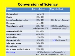 Process Energy efficiency Theoretical limit
Photosynthesis Up to 6%
Muscle 15% - 25%
Internal combustion engine 15% - 20% 55% (Carnot efficiency)
Electric car up to 80%
Thermal power plant 30% - 40%
global average 32%
≈60% (Carnot efficiency,
depends on temp.)
Cogeneration (CHP) Up to 90%
Hydropower plant 80% - 95%
Wind turbine 15% - 35% 59%
Photovoltaic cells 10% - 15% 35% (with caveats)
Solar water heater 50% - 75%
Electric heater 100%
Gas or wood heating (modern) 75% - 95%
Heat Pump COP (Coefficient of Performance) > 1
SEER (Seasonal Energy Efficiency Ratio)
Conversion efficiency
 