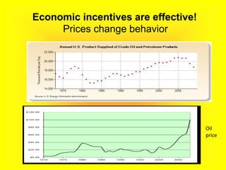 Economic incentives are effective!
Prices change behavior
Oil
price
 