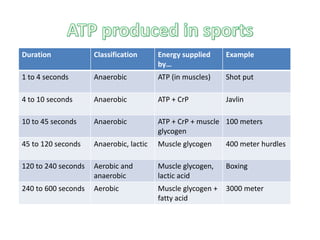 Duration Classification Energy supplied
by…
Example
1 to 4 seconds Anaerobic ATP (in muscles) Shot put
4 to 10 seconds Anaerobic ATP + CrP Javlin
10 to 45 seconds Anaerobic ATP + CrP + muscle
glycogen
100 meters
45 to 120 seconds Anaerobic, lactic Muscle glycogen 400 meter hurdles
120 to 240 seconds Aerobic and
anaerobic
Muscle glycogen,
lactic acid
Boxing
240 to 600 seconds Aerobic Muscle glycogen +
fatty acid
3000 meter
 