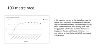 100 metre race
In this graph we can see at the start of the race the
sprinter uses immediate energy systems however
they can not use this energy system throughout the
whole race so then they end up using short term
energy system which helps maintain there speed
throughout the race. At the end of the race you
have built up so much lactic acid which causes you
to slow down.
 