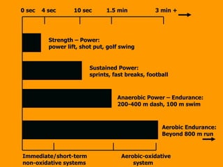 0 sec  4 sec  10 sec  1.5 min  3 min + Strength – Power: power lift, shot put, golf swing Sustained Power: sprints, fast breaks, football Anaerobic Power – Endurance: 200-400 m dash, 100 m swim Aerobic Endurance: Beyond 800 m run Immediate/short-term  Aerobic-oxidative non-oxidative systems  system 