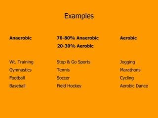 Examples Anaerobic 70-80% Anaerobic    Aerobic 20-30% Aerobic Wt. Training Stop & Go Sports Jogging Gymnastics Tennis Marathons Football Soccer Cycling Baseball Field Hockey Aerobic Dance 