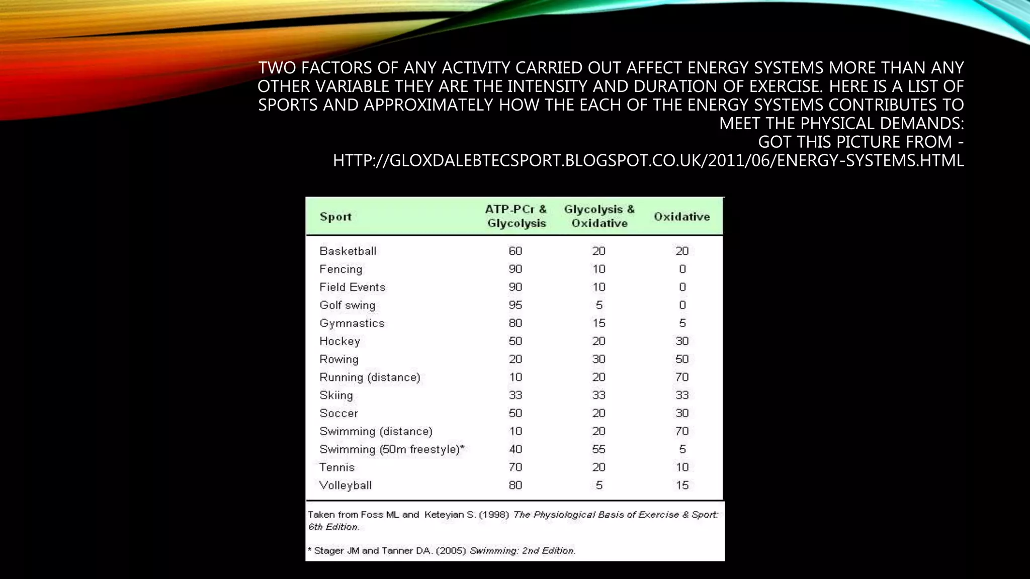 TWO FACTORS OF ANY ACTIVITY CARRIED OUT AFFECT ENERGY SYSTEMS MORE THAN ANY
OTHER VARIABLE THEY ARE THE INTENSITY AND DURATION OF EXERCISE. HERE IS A LIST OF
SPORTS AND APPROXIMATELY HOW THE EACH OF THE ENERGY SYSTEMS CONTRIBUTES TO
MEET THE PHYSICAL DEMANDS:
GOT THIS PICTURE FROM -
HTTP://GLOXDALEBTECSPORT.BLOGSPOT.CO.UK/2011/06/ENERGY-SYSTEMS.HTML
 