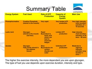 Summary Table
Energy System Fuel Used Rate of ATP
Production
Capacity of
Energy
System
Main Use
Phosophocreatine Creatine Phosphate
(stored in the muscle)
Very rapid Very limited ATP
production
Very high intensity
short duration
activities of 1-
10 seconds
Lactic Acid Glycogen
(stored in the muscle
and liver)
Rapid
By-product is
lactic acid
which can
lead to
muscular
fatigue
Limited ATP
production
High intensity
short duration
activities of 20
secs – 90 secs
Aerobic Glycogen
Fatty Acids (stored in
the adipose
tissue)
Slow
By-products are
carbon-
dioxide and
water
Unlimited ATP
production
Moderate to
vigorous
intensity
activites, long
duration 3
mins +
The higher the exercise intensity, the more dependant you are upon glycogen.
The type of fuel you use depends upon exercise duration, intensity and type.
 