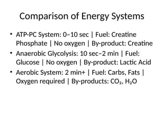 Comparison of Energy Systems
• ATP-PC System: 0–10 sec | Fuel: Creatine
Phosphate | No oxygen | By-product: Creatine
• Anaerobic Glycolysis: 10 sec–2 min | Fuel:
Glucose | No oxygen | By-product: Lactic Acid
• Aerobic System: 2 min+ | Fuel: Carbs, Fats |
Oxygen required | By-products: CO₂, H₂O
 