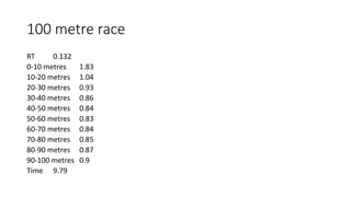 100 metre race
RT 0.132
0-10 metres 1.83
10-20 metres 1.04
20-30 metres 0.93
30-40 metres 0.86
40-50 metres 0.84
50-60 metres 0.83
60-70 metres 0.84
70-80 metres 0.85
80-90 metres 0.87
90-100 metres 0.9
Time 9.79
 