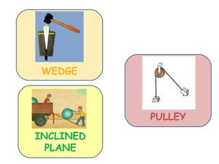 WEDGE
INCLINED
PLANE
PULLEY
 