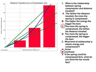 1. What is the relationship
between spring
compression and distance
traveled?
A. The farther the distance
traveled, the more the
spring is compressed
B. The higher the energy the
bigger the bars
C. The more the spring is
compressed, the farther
the distance traveled
D. The more the spring is
compressed, the bigger
the bars
2. What kind of relationship is
elastic energy and
compression?
A. linear
B. nonlinear
3. If the spring could be
compressed 8cm, what do
you think the bar would
like?
 