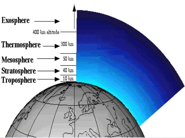 different types of atmosphere An atmosphere (from greek each of the layers has a different lapse rate, defining the rate of change in temperature with height others edit. different types of atmosphere An atmosphere (from greek each of the layers has a different lapse rate, defining the rate of change in temperature with height others edit.