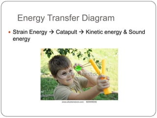 Energy Transfer Diagram
 Strain Energy  Catapult  Kinetic energy & Sound
energy
 