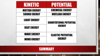 KINETIC POTENTIAL
SUMMARY
MOTION ENERGY
SOUND ENERGY
LIGHT ENERGY
HEAT ENERGY
WAVE ENERGY
WIND ENERGY
CHEMICAL ENERGY
NUCLEAR ENERGY
GRAVITATIONAL POTENTIAL
ENERGY
ELASTIC POTENTIAL
ENERGY
 