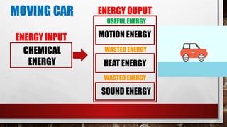 MOVING CAR
ENERGY INPUT
ENERGY OUPUT
USEFUL ENERGY
WASTED ENERGY
WASTED ENERGY
MOTION ENERGY
HEAT ENERGY
SOUND ENERGY
CHEMICAL
ENERGY
 
