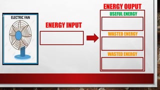 ENERGY INPUT
ENERGY OUPUT
USEFUL ENERGY
WASTED ENERGY
WASTED ENERGY
 
