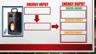 ENERGY INPUT ENERGY OUPUT
USEFUL ENERGY
WASTED ENERGY
WASTED ENERGY
 
