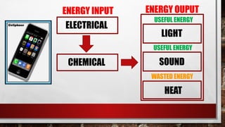 ENERGY INPUT ENERGY OUPUT
USEFUL ENERGY
WASTED ENERGY
LIGHT
HEAT
ELECTRICAL
CHEMICAL
USEFUL ENERGY
SOUND
 