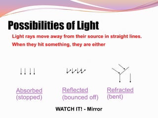 Possibilities of Light
 Light rays move away from their source in straight lines.
 When they hit something, they are either




  Absorbed             Reflected            Refracted
  (stopped)            (bounced off)        (bent)

                    WATCH IT! - Mirror
 
