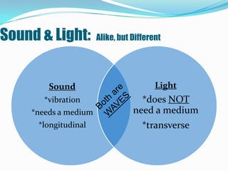 Sound & Light:        Alike, but Different




        Sound                           Light
       *vibration                  *does NOT
    *needs a medium              need a medium
     *longitudinal                  *transverse
 
