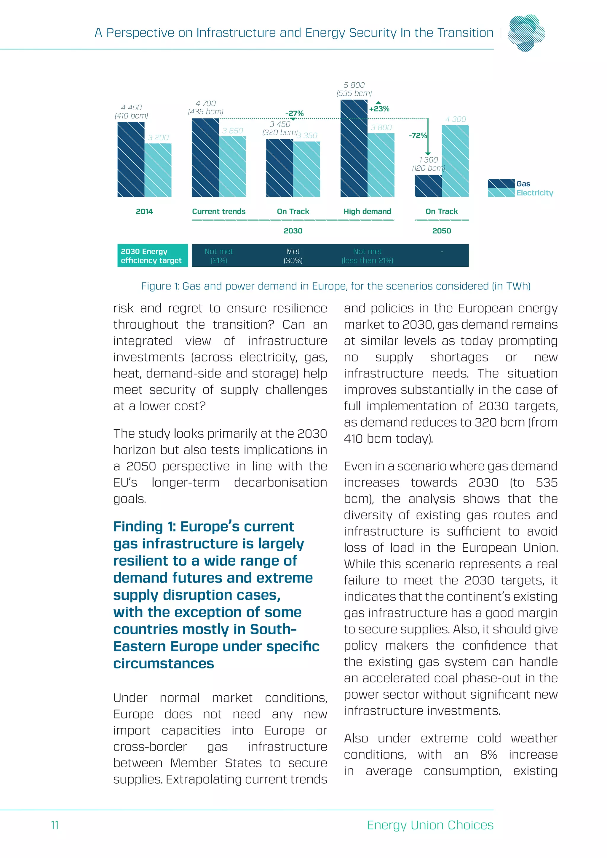 A Perspective on Infrastructure and Energy Security In the Transition
Energy Union Choices11
4 450
3 200
2014
2030 2050
On Track
Gas
Electricity
High demand
3 800
4 300
-72%
(410 bcm)
Current trends
3 650
4 700
(435 bcm)
5 800
(535 bcm)
1 300
(120 bcm)
+23%
On Track
3 350
-27%
3 450
(320 bcm)
2030 Energy
efficiency target
Not met
(21%)
Not met
(less than 21%)
-Met
(30%)
risk and regret to ensure resilience
throughout the transition? Can an
integrated view of infrastructure
investments (across electricity, gas,
heat, demand-side and storage) help
meet security of supply challenges
at a lower cost?
The study looks primarily at the 2030
horizon but also tests implications in
a 2050 perspective in line with the
EU’s longer-term decarbonisation
goals.
Finding 1: Europe’s current
gas infrastructure is largely
resilient to a wide range of
demand futures and extreme
supply disruption cases,
with the exception of some
countries mostly in South-
Eastern Europe under specific
circumstances
Under normal market conditions,
Europe does not need any new
import capacities into Europe or
cross-border gas infrastructure
between Member States to secure
supplies. Extrapolating current trends
and policies in the European energy
market to 2030, gas demand remains
at similar levels as today prompting
no supply shortages or new
infrastructure needs. The situation
improves substantially in the case of
full implementation of 2030 targets,
as demand reduces to 320 bcm (from
410 bcm today).
Even in a scenario where gas demand
increases towards 2030 (to 535
bcm), the analysis shows that the
diversity of existing gas routes and
infrastructure is sufficient to avoid
loss of load in the European Union.
While this scenario represents a real
failure to meet the 2030 targets, it
indicates that the continent’s existing
gas infrastructure has a good margin
to secure supplies. Also, it should give
policy makers the confidence that
the existing gas system can handle
an accelerated coal phase-out in the
power sector without significant new
infrastructure investments.
Also under extreme cold weather
conditions, with an 8% increase
in average consumption, existing
Figure 1: Gas and power demand in Europe, for the scenarios considered (in TWh)
 