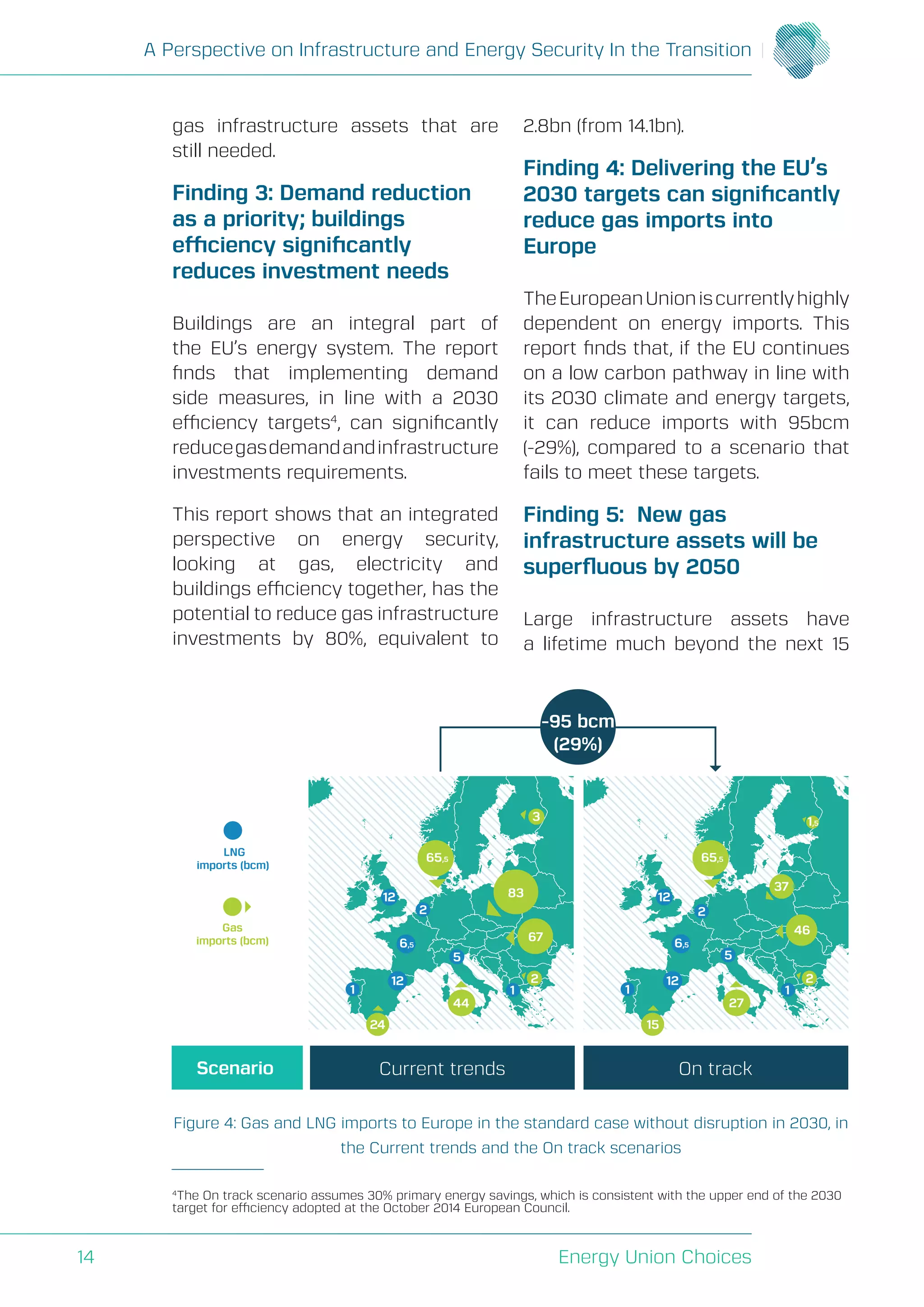 A Perspective on Infrastructure and Energy Security In the Transition
Energy Union Choices14
gas infrastructure assets that are
still needed.
Finding 3: Demand reduction
as a priority; buildings
effi		ciency	signifi	cantly	
reduces investment needs
Buildings are an integral part of
the EU’s energy system. The report
finds that implementing demand
side measures, in line with a 2030
efficiency targets4
, can significantly
reducegasdemandandinfrastructure
investments requirements.
This report shows that an integrated
perspective on energy security,
looking at gas, electricity and
buildings efficiency together, has the
potential to reduce gas infrastructure
investments by 80%, equivalent to
2.8bn (from 14.1bn).
Finding 4: Delivering the EU’s
2030	targets	can	signifi	cantly	
reduce gas imports into
Europe
TheEuropeanUnioniscurrentlyhighly
dependent on energy imports. This
report finds that, if the EU continues
on a low carbon pathway in line with
its 2030 climate and energy targets,
it can reduce imports with 95bcm
(-29%), compared to a scenario that
fails to meet these targets.
Finding 5: New gas
infrastructure assets will be
superﬂ	uous	by	2050
Large infrastructure assets have
a lifetime much beyond the next 15
-95 bcm
(29%)
LNG
imports (bcm)
Gas
imports (bcm)
Scenario Current trends On track
2
3
24
67
65,5
83
44
12
12
5
6,5
1 1
2
2
1,5
15
46
65,5
37
27
12
12
5
6,5
1 1
2
Figure 4: Gas and LNG imports to Europe in the standard case without disruption in 2030, in
the Current trends and the On track scenarios
4
The On track scenario assumes 30% primary energy savings, which is consistent with the upper end of the 2030
target for efficiency adopted at the October 2014 European Council.
 