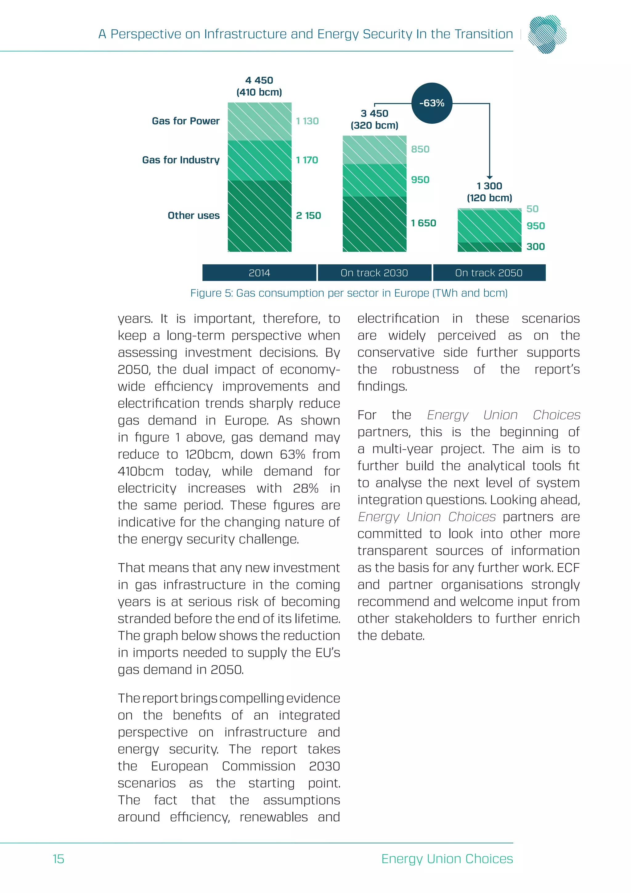 A Perspective on Infrastructure and Energy Security In the Transition
Energy Union Choices15
Figure 5: Gas consumption per sector in Europe (TWh and bcm)
years. It is important, therefore, to
keep a long-term perspective when
assessing investment decisions. By
2050, the dual impact of economy-
wide efficiency improvements and
electrification trends sharply reduce
gas demand in Europe. As shown
in figure 1 above, gas demand may
reduce to 120bcm, down 63% from
410bcm today, while demand for
electricity increases with 28% in
the same period. These figures are
indicative for the changing nature of
the energy security challenge.
That means that any new investment
in gas infrastructure in the coming
years is at serious risk of becoming
stranded before the end of its lifetime.
The graph below shows the reduction
in imports needed to supply the EU’s
gas demand in 2050.
Thereportbringscompellingevidence
on the benefits of an integrated
perspective on infrastructure and
energy security. The report takes
the European Commission 2030
scenarios as the starting point.
The fact that the assumptions
around efficiency, renewables and
electrification in these scenarios
are widely perceived as on the
conservative side further supports
the robustness of the report’s
findings.
For the Energy Union Choices
partners, this is the beginning of
a multi-year project. The aim is to
further build the analytical tools fit
to analyse the next level of system
integration questions. Looking ahead,
Energy Union Choices partners are
committed to look into other more
transparent sources of information
as the basis for any further work. ECF
and partner organisations strongly
recommend and welcome input from
other stakeholders to further enrich
the debate.
Gas for Power
Gas for Industry
Other uses
1 130
4 450
(410 bcm)
3 450
(320 bcm)
1 300
(120 bcm)
1 170
2 150
850
950
1 650 950
50
300
2014 On track 2030 On track 2050
-63%
 