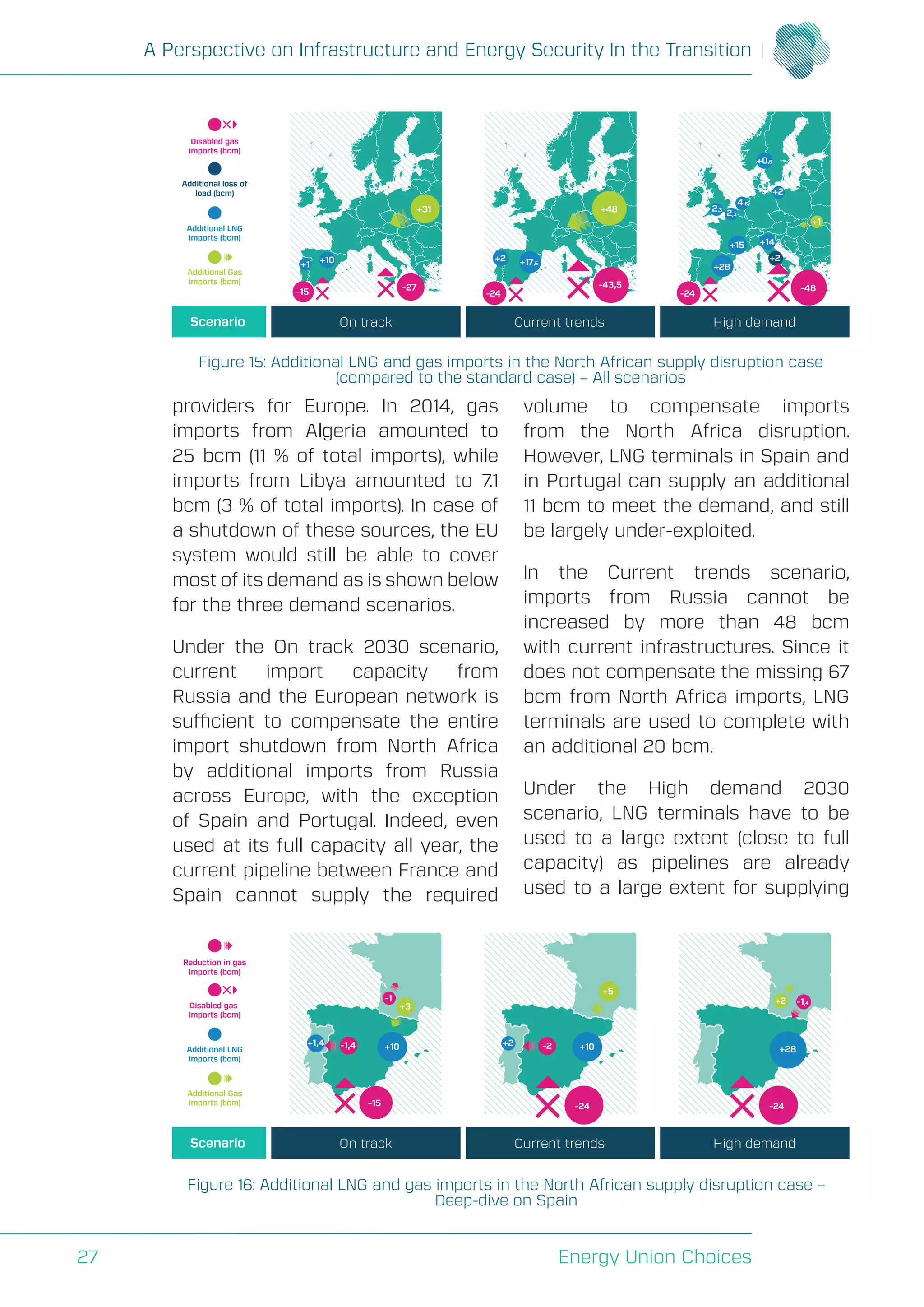 A Perspective on Infrastructure and Energy Security In the Transition
Energy Union Choices27
providers for Europe. In 2014, gas
imports from Algeria amounted to
25 bcm (11 % of total imports), while
imports from Libya amounted to 7.1
bcm (3 % of total imports). In case of
a shutdown of these sources, the EU
system would still be able to cover
most of its demand as is shown below
for the three demand scenarios.
Under the On track 2030 scenario,
current import capacity from
Russia and the European network is
sufficient to compensate the entire
import shutdown from North Africa
by additional imports from Russia
across Europe, with the exception
of Spain and Portugal. Indeed, even
used at its full capacity all year, the
current pipeline between France and
Spain cannot supply the required
volume to compensate imports
from the North Africa disruption.
However, LNG terminals in Spain and
in Portugal can supply an additional
11 bcm to meet the demand, and still
be largely under-exploited.
In the Current trends scenario,
imports from Russia cannot be
increased by more than 48 bcm
with current infrastructures. Since it
does not compensate the missing 67
bcm from North Africa imports, LNG
terminals are used to complete with
an additional 20 bcm.
Under the High demand 2030
scenario, LNG terminals have to be
used to a large extent (close to full
capacity) as pipelines are already
used to a large extent for supplying
Disabled gas
imports (bcm)
Additional loss of
load (bcm)
Additional LNG
imports (bcm)
Additional Gas
imports (bcm)
Scenario On track Current trends High demand
+17,5
+2
+1
+10
+0,5
2,3
2,3
+2
+14+15
4,6
+28
+2
-15 -27
+31
-24
-43,5
+48
-24
+1
-48
Figure 15: Additional LNG and gas imports in the North African supply disruption case
(compared to the standard case) – All scenarios
Disabled gas
imports (bcm)
Additional LNG
imports (bcm)
Additional Gas
imports (bcm)
Reduction in gas
imports (bcm)
Scenario On track Current trends High demand
+3
+10+1,4
-15
+5
+10+2
-24
+28
-24
+2-1
-1,4 -2
-1,4
Figure 16: Additional LNG and gas imports in the North African supply disruption case –
Deep-dive on Spain
 