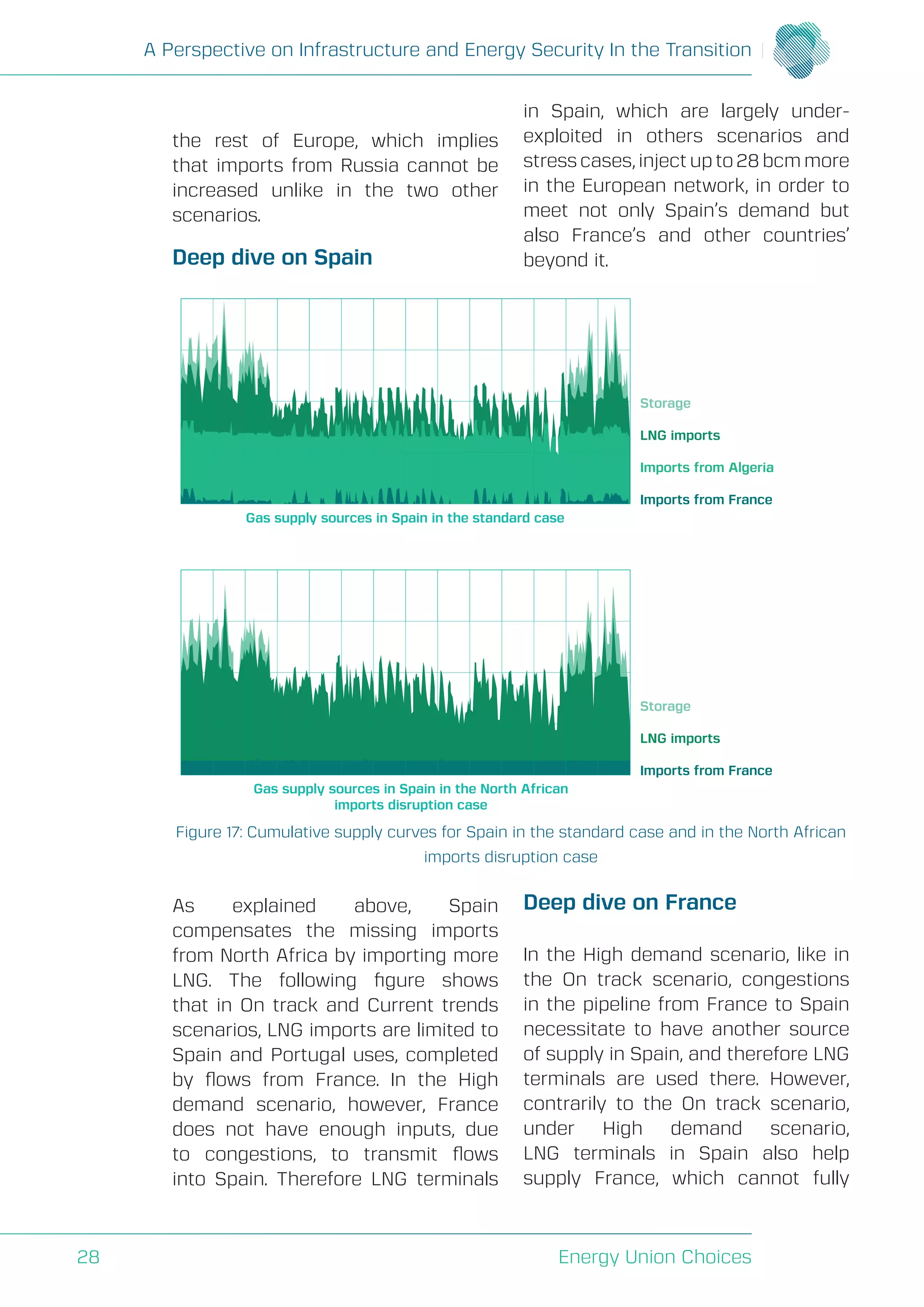 A Perspective on Infrastructure and Energy Security In the Transition
Energy Union Choices28
the rest of Europe, which implies
that imports from Russia cannot be
increased unlike in the two other
scenarios.
Deep dive on Spain
As explained above, Spain
compensates the missing imports
from North Africa by importing more
LNG. The following figure shows
that in On track and Current trends
scenarios, LNG imports are limited to
Spain and Portugal uses, completed
by flows from France. In the High
demand scenario, however, France
does not have enough inputs, due
to congestions, to transmit flows
into Spain. Therefore LNG terminals
in Spain, which are largely under-
exploited in others scenarios and
stress cases, inject up to 28 bcm more
in the European network, in order to
meet not only Spain’s demand but
also France’s and other countries’
beyond it.
Deep dive on France
In the High demand scenario, like in
the On track scenario, congestions
in the pipeline from France to Spain
necessitate to have another source
of supply in Spain, and therefore LNG
terminals are used there. However,
contrarily to the On track scenario,
under High demand scenario,
LNG terminals in Spain also help
supply France, which cannot fully
Gas supply sources in Spain in the North African
imports disruption case
Storage
LNG imports
Imports from France
Gas supply sources in Spain in the standard case
Storage
LNG imports
Imports from Algeria
Imports from France
Figure 17: Cumulative supply curves for Spain in the standard case and in the North African
imports disruption case
 