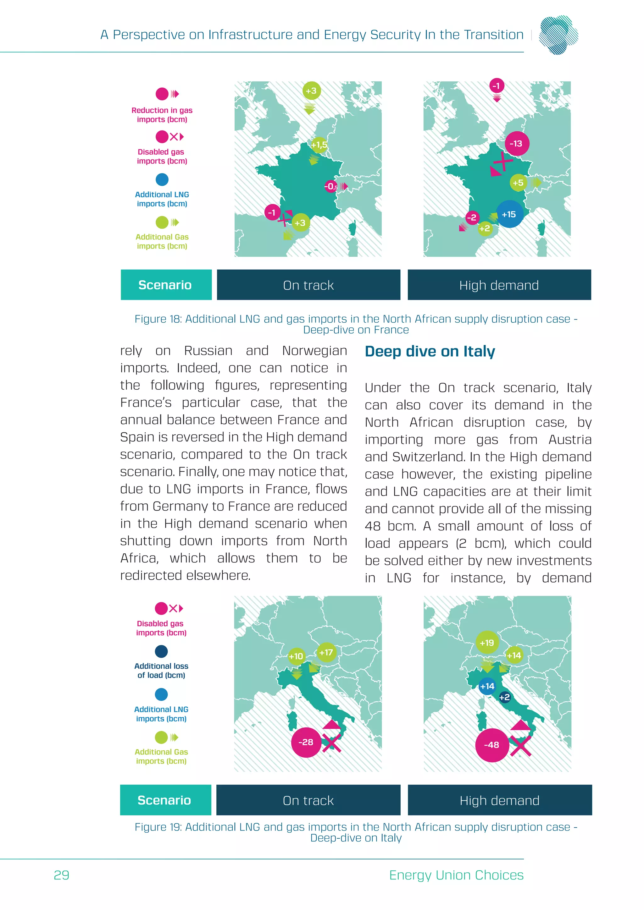 A Perspective on Infrastructure and Energy Security In the Transition
Energy Union Choices29
rely on Russian and Norwegian
imports. Indeed, one can notice in
the following figures, representing
France’s particular case, that the
annual balance between France and
Spain is reversed in the High demand
scenario, compared to the On track
scenario. Finally, one may notice that,
due to LNG imports in France, flows
from Germany to France are reduced
in the High demand scenario when
shutting down imports from North
Africa, which allows them to be
redirected elsewhere.
Deep dive on Italy
Under the On track scenario, Italy
can also cover its demand in the
North African disruption case, by
importing more gas from Austria
and Switzerland. In the High demand
case however, the existing pipeline
and LNG capacities are at their limit
and cannot provide all of the missing
48 bcm. A small amount of loss of
load appears (2 bcm), which could
be solved either by new investments
in LNG for instance, by demand
Disabled gas
imports (bcm)
Additional LNG
imports (bcm)
Additional Gas
imports (bcm)
Additional loss
of load (bcm)
Scenario On track High demand
+14
+2
-28
+10 +17
-48
+19
+14
Figure 19: Additional LNG and gas imports in the North African supply disruption case -
Deep-dive on Italy
Disabled gas
imports (bcm)
Additional LNG
imports (bcm)
Additional Gas
imports (bcm)
Reduction in gas
imports (bcm)
Scenario On track High demand
-1 +15
-13
+3
+3
+1,5
+5
+2
-0,5
-2
-1
Figure 18: Additional LNG and gas imports in the North African supply disruption case -
Deep-dive on France
 