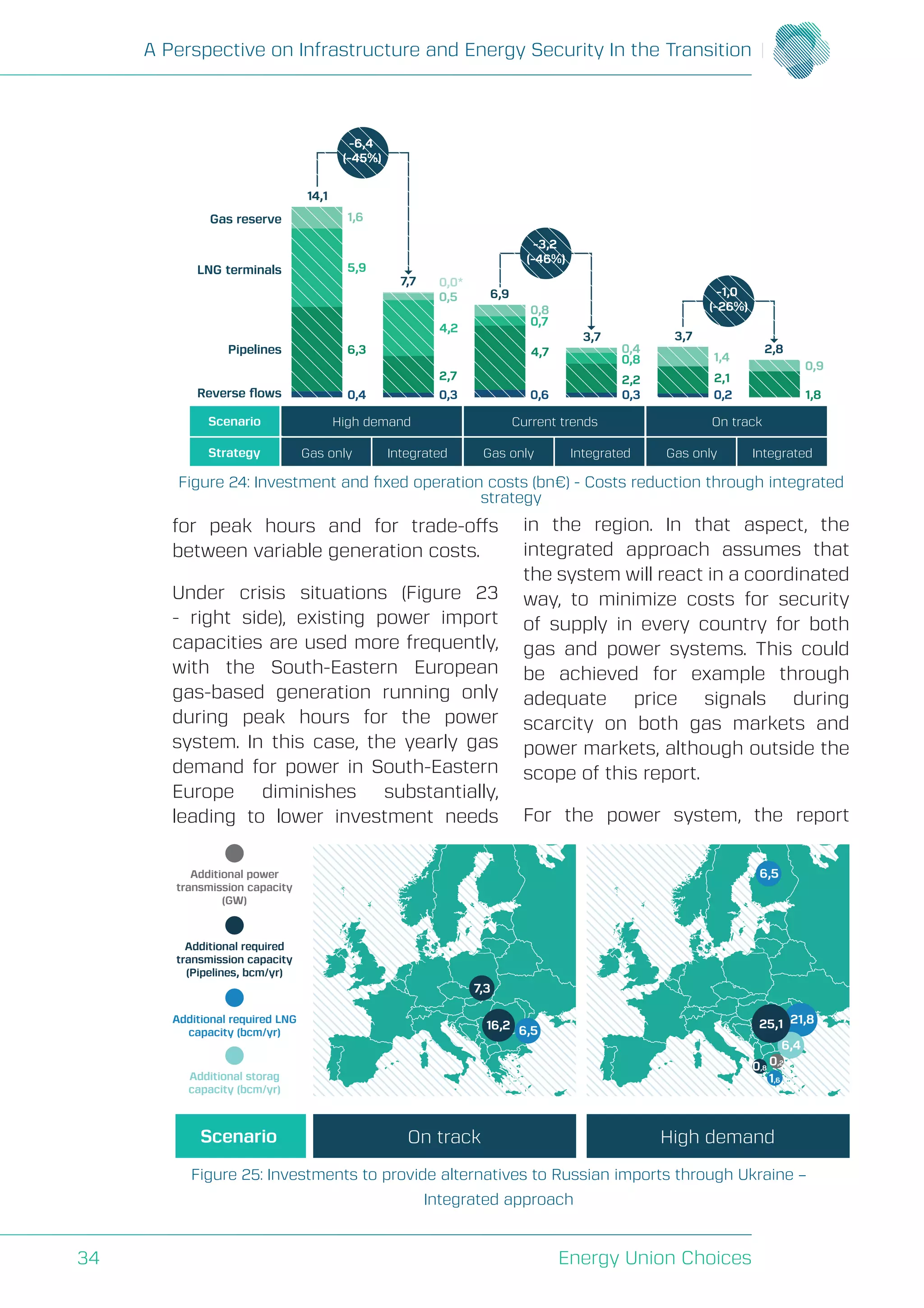 A Perspective on Infrastructure and Energy Security In the Transition
Energy Union Choices34
for peak hours and for trade-offs
between variable generation costs.
Under crisis situations (Figure 23
- right side), existing power import
capacities are used more frequently,
with the South-Eastern European
gas-based generation running only
during peak hours for the power
system. In this case, the yearly gas
demand for power in South-Eastern
Europe diminishes substantially,
leading to lower investment needs
in the region. In that aspect, the
integrated approach assumes that
the system will react in a coordinated
way, to minimize costs for security
of supply in every country for both
gas and power systems. This could
be achieved for example through
adequate price signals during
scarcity on both gas markets and
power markets, although outside the
scope of this report.
For the power system, the report
Additional required
transmission capacity
(Pipelines, bcm/yr)
Additional required LNG
capacity (bcm/yr)
Additional storag
capacity (bcm/yr)
Additional power
transmission capacity
(GW)
Scenario On track High demand
6,5
6,5
7,3
16,2 21,8
6,4
0,8
0,2
1,6
25,1
Figure 25: Investments to provide alternatives to Russian imports through Ukraine –
Integrated approach
Gas reserve
LNG terminals
Pipelines
Reverse ﬂows
Scenario High demand Current trends On track
Strategy
* A limited amount of power interconnections lead to a more optimal solution in this scenario
Gas only Integrated Gas only Integrated Gas only Integrated
1,6
14,1
5,9
6,3
0,4
0,5
7,7 0,0*
4,2
2,7
0,3 0,6 0,3 0,2
2,1
1,4
1,8
0,9
2,8
3,7
2,2
0,8
0,4
3,7
4,7
0,7
0,8
6,9
-6,4
(-45%)
-3,2
(-46%)
-1,0
(-26%)
Figure 24: Investment and fixed operation costs (bn€) - Costs reduction through integrated
strategy
 